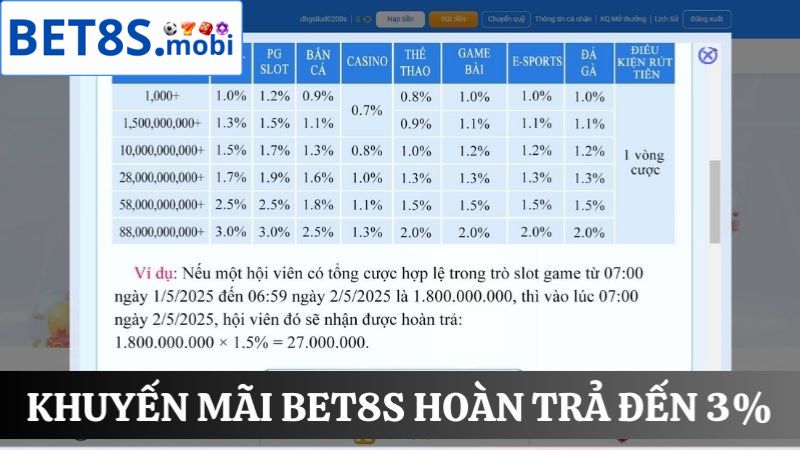 khuyến mãi Bet8s hoàn trả cao đến 3%